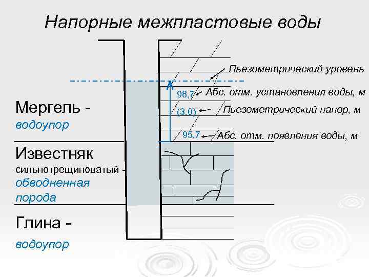 Напорные межпластовые воды Пьезометрический уровень Мергель водоупор Известняк сильнотрещиноватый - обводненная порода Глина водоупор