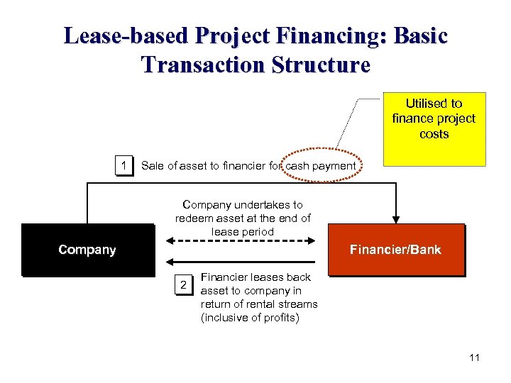 Lease-based Project Financing: Basic Transaction Structure Utilised to finance project costs 1 Sale of