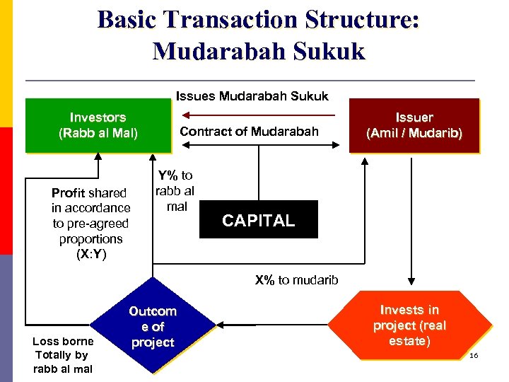 Basic Transaction Structure: Mudarabah Sukuk Issues Mudarabah Sukuk Investors (Rabb al Mal) Profit shared