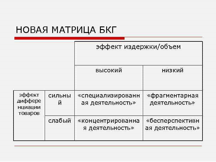 НОВАЯ МАТРИЦА БКГ эффект издержки/объем высокий эффект диффере нциации товаров низкий сильны й «специализированн