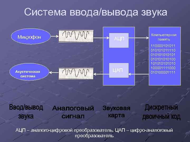 Система ввода/вывода звука Микрофон Акустическая система АЦП ЦАП Компьютерная память 110000101011110 01010100 101010 100001111000