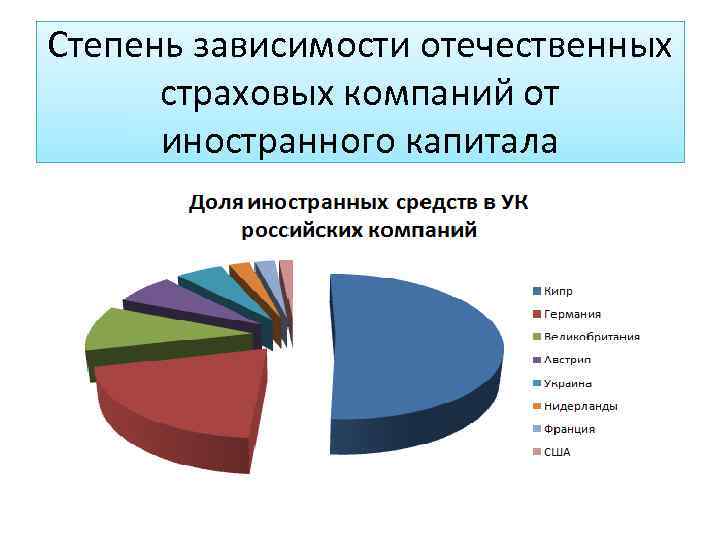 Степень зависимости отечественных страховых компаний от иностранного капитала 