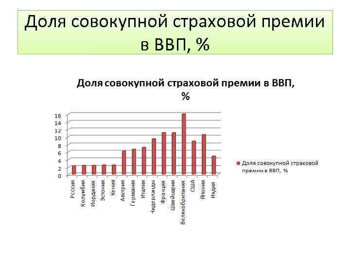 Доля совокупной страховой премии в ВВП, % 