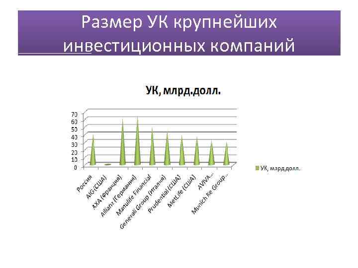 Размер УК крупнейших инвестиционных компаний 