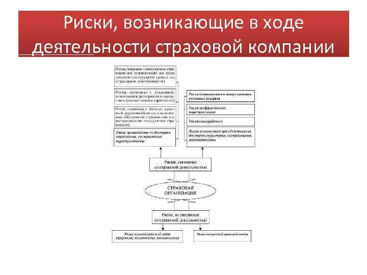 Риски, возникающие в ходе деятельности страховой компании 