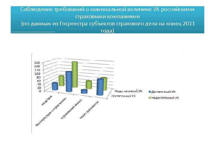 Соблюдение требований о минимальной величине УК российскими страховыми компаниями (по данным из Госреестра субъектов