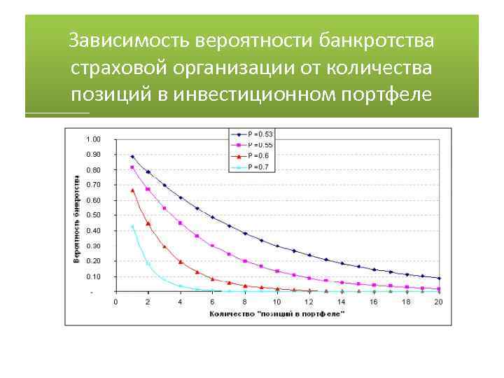 Зависимость вероятности банкротства страховой организации от количества позиций в инвестиционном портфеле 