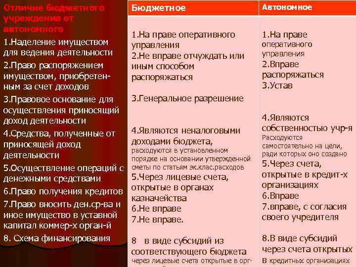 Отличие бюджетного учреждения от автономного 1. Наделение имуществом для ведения деятельности 2. Право распоряжением