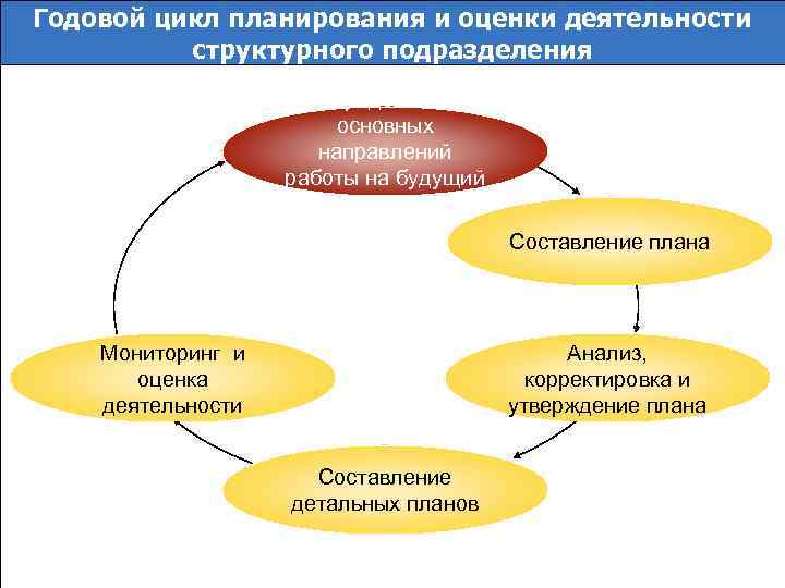 Планирование структурного подразделения