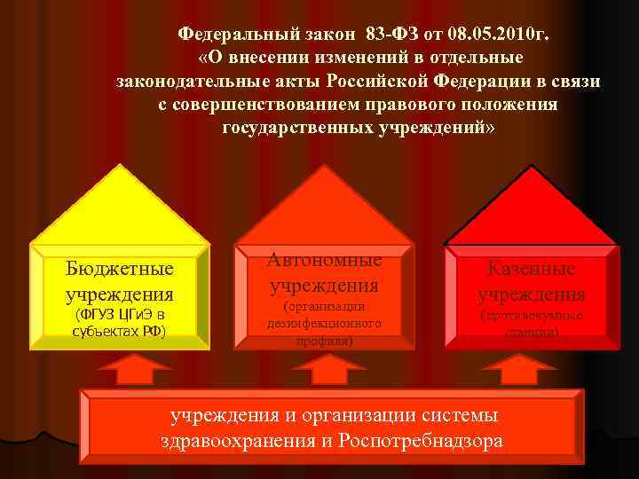 Федеральный закон 83 -ФЗ от 08. 05. 2010 г. «О внесении изменений в отдельные