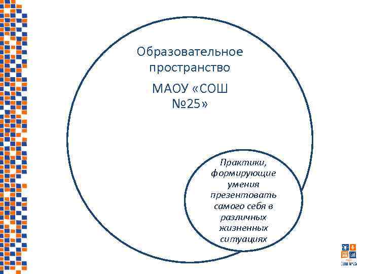 Образовательное пространство МАОУ «СОШ № 25» Практики, формирующие умения презентовать самого себя в различных