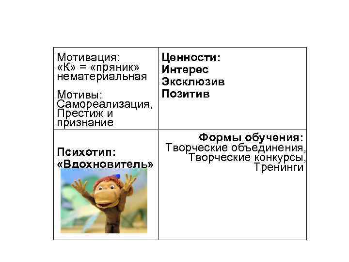 Мотивация: «К» = «пряник» нематериальная Мотивы: Самореализация, Престиж и признание Ценности: Интерес Эксклюзив Позитив