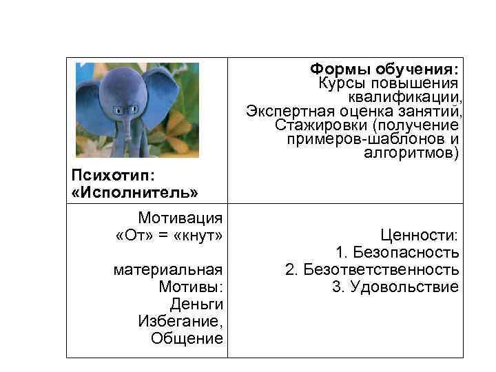 Формы обучения: Курсы повышения квалификации, Экспертная оценка занятий, Стажировки (получение примеров-шаблонов и алгоритмов) Психотип: