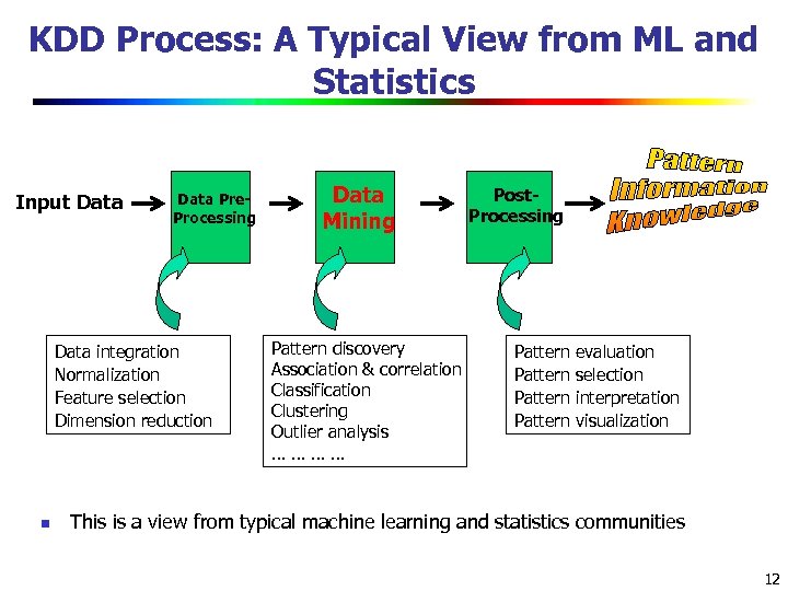 KDD Process: A Typical View from ML and Statistics Input Data Pre. Processing Data