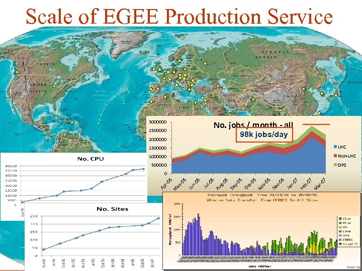 Scale of EGEE Production Service 3000000 No. jobs / month - all 2500000 98