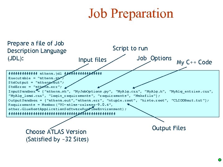 Job Preparation Prepare a file of Job Description Language (JDL): Script to run Input