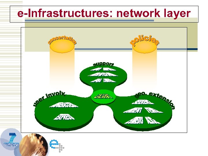 e-Infrastructures: network layer 