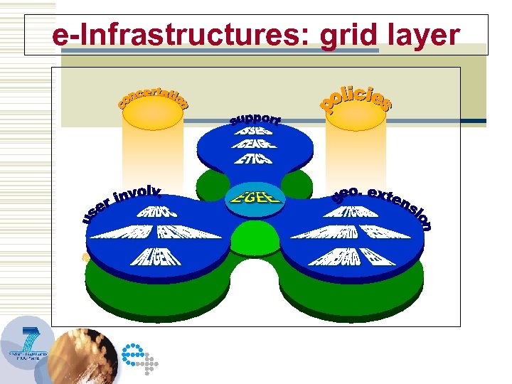 e-Infrastructures: grid layer 