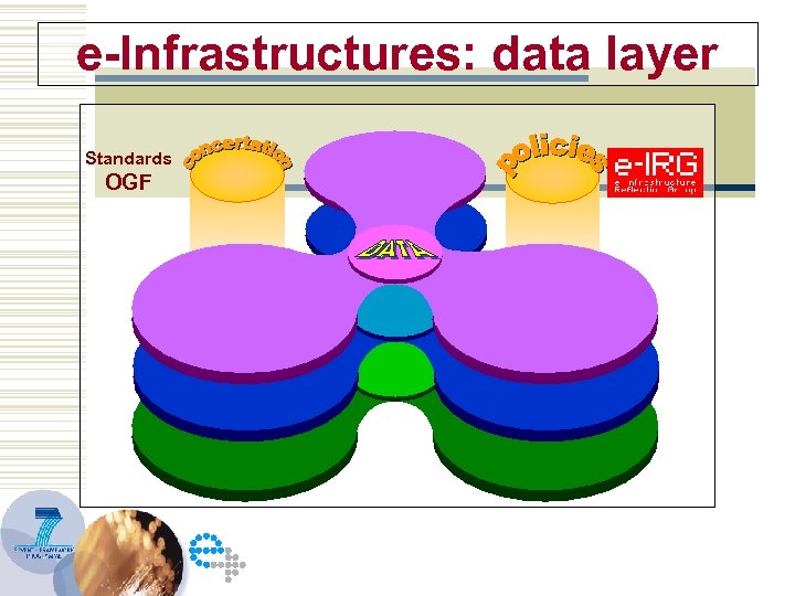 e-Infrastructures: data layer Standards OGF 