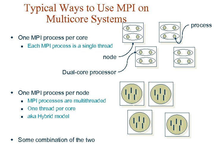 Typical Ways to Use MPI on Multicore Systems w One MPI process per core