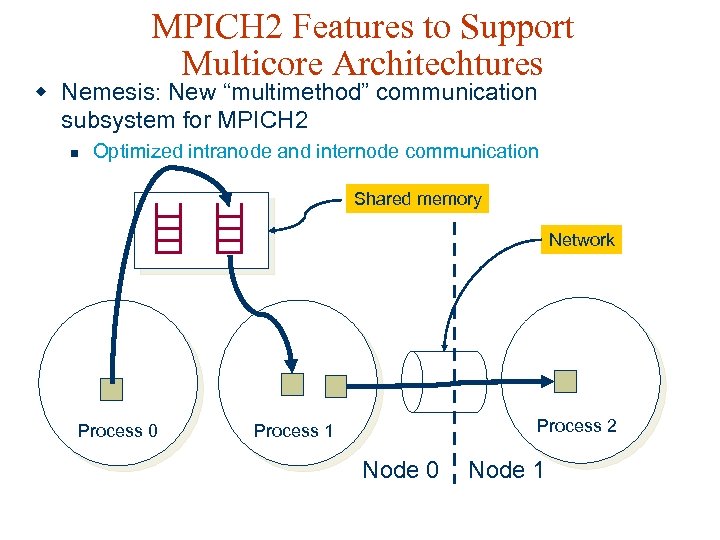 MPICH 2 Features to Support Multicore Architechtures w Nemesis: New “multimethod” communication subsystem for