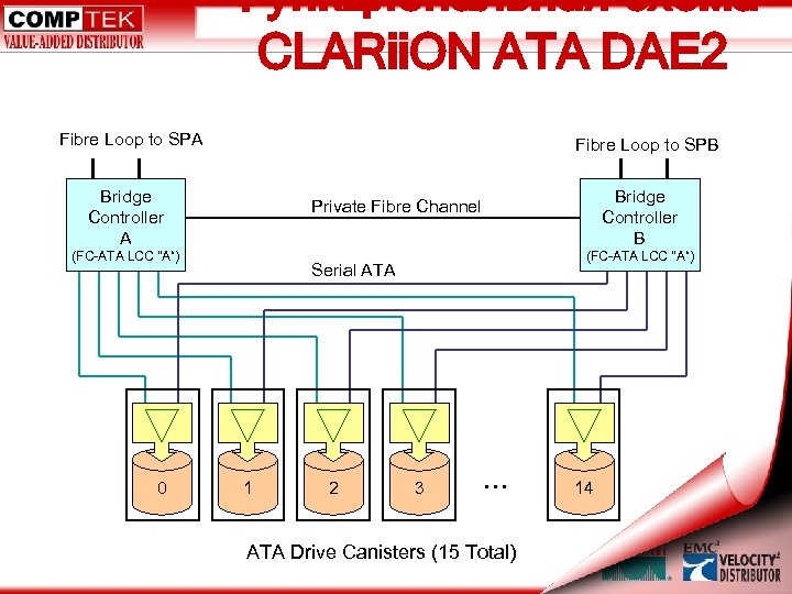Функциональная схема CLARii. ON ATA DAE 2 Fibre Loop to SPA Fibre Loop to