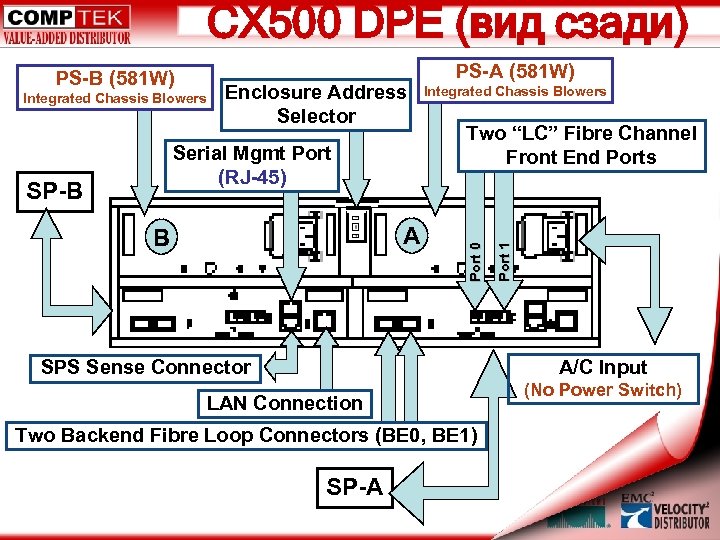 CX 500 DPE (вид сзади) Enclosure Address Selector Serial Mgmt Port (RJ-45) SP-B A