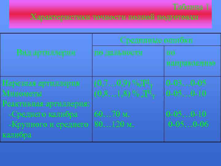 Таблица 1 Характеристики точности полной подготовки Вид артиллерии Нарезная артиллерия Минометы Реактивная артиллерия: -Среднего