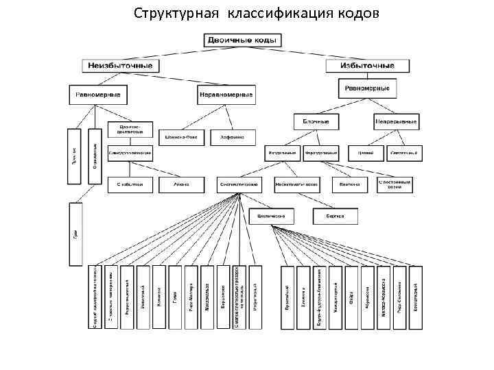 Классификация структурных схем