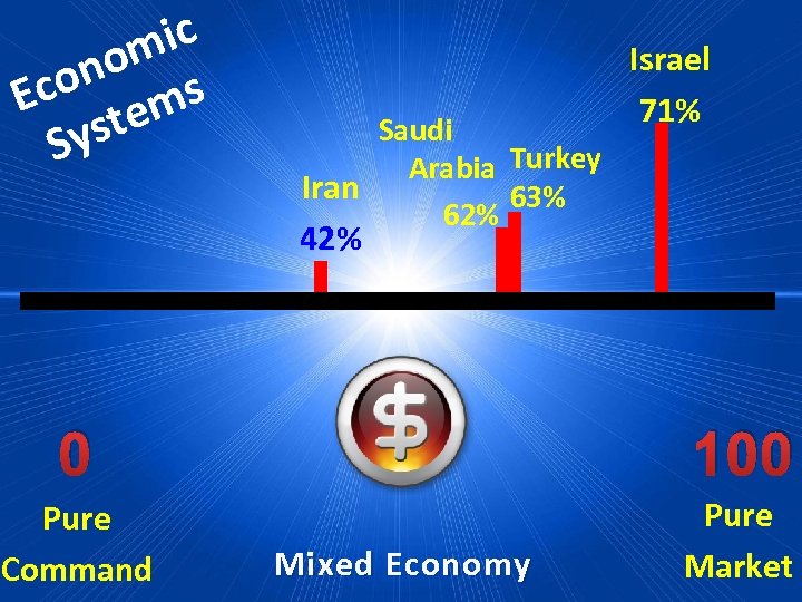 ic om on Ec tems ys S Saudi Arabia Turkey Iran 63% 62% Israel