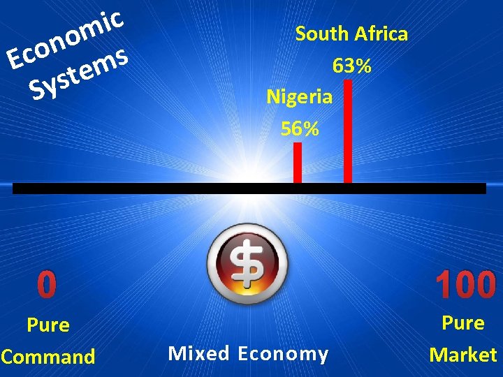 ic om on Ec tems ys S South Africa 63% Nigeria 56% 0 100
