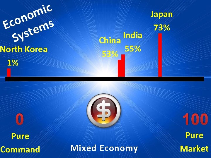 ic om on Ec tems ys S North Korea 1% India China 55% 53%