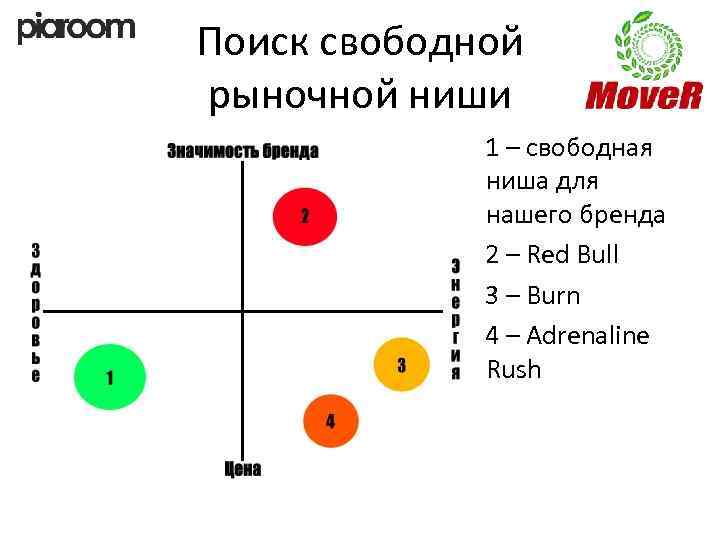 Поиск свободной рыночной ниши 1 – свободная ниша для нашего бренда 2 – Red