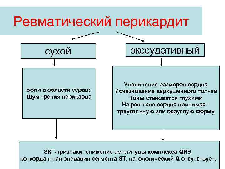 Перикардит клиническая картина