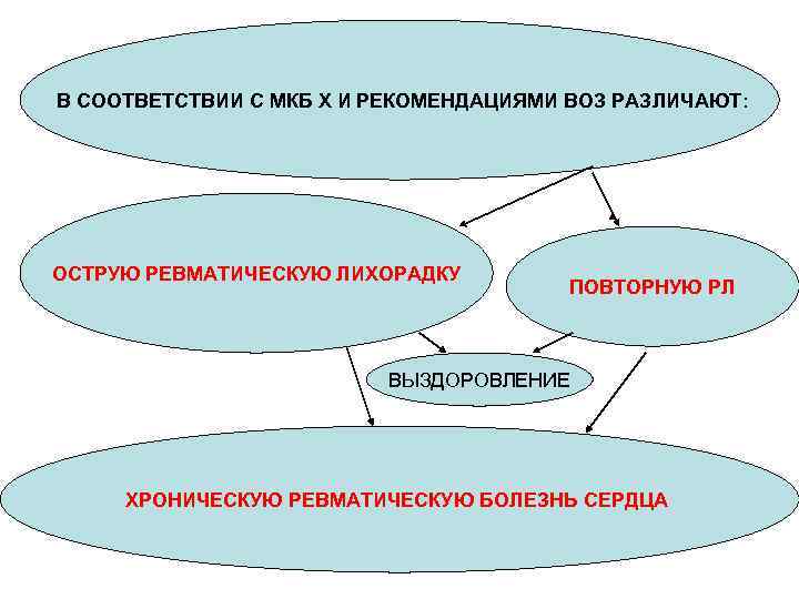 Острая ревматическая лихорадка презентация терапия