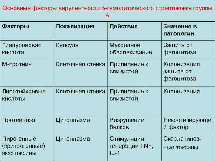 Основные факторы вирулентности ß-гемолитического стрептококка группы А Факторы Локализация Действие Значение в патологии Гиалуроновая