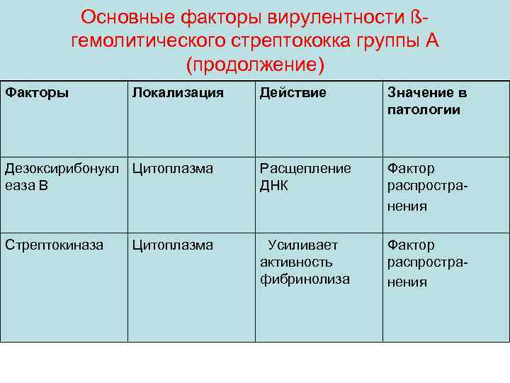 Основные факторы вирулентности ßгемолитического стрептококка группы А (продолжение) Факторы Локализация Действие Значение в патологии