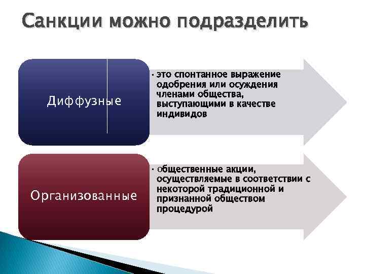 Санкции можно подразделить Диффузные Организованные • это спонтанное выражение одобрения или осуждения членами общества,