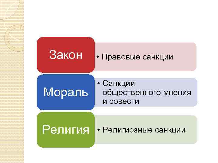 Закон • Правовые санкции Мораль • Санкции общественного мнения и совести Религия • Религиозные