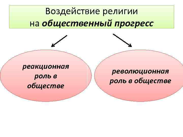 Пример влияния религии на деятельность