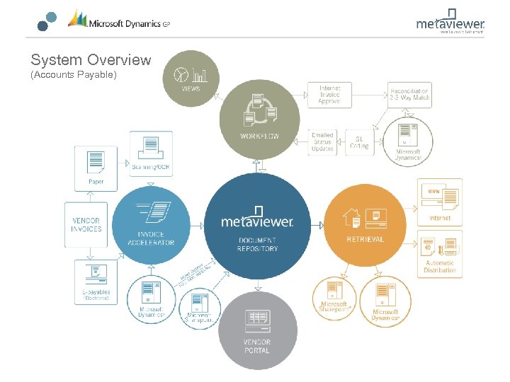 System Overview (Accounts Payable) 