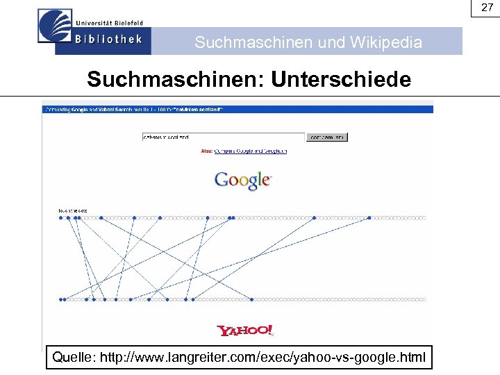 27 Suchmaschinen und Wikipedia Suchmaschinen: Unterschiede Quelle: http: //www. langreiter. com/exec/yahoo-vs-google. html 