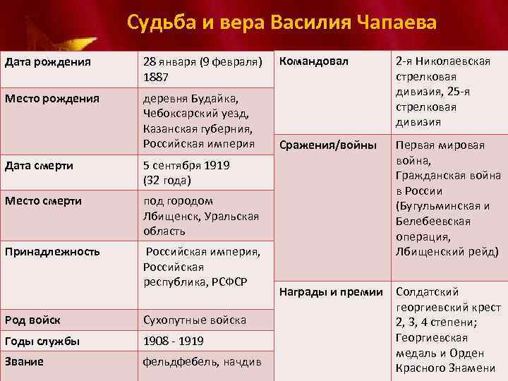 Судьба и вера Василия Чапаева Дата рождения 28 января (9 февраля) 1887 Место рождения