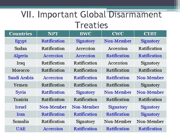 VII. Important Global Disarmament Treaties Countries NPT BWC CTBT Egypt Ratification Signatory Non-Member Signatory