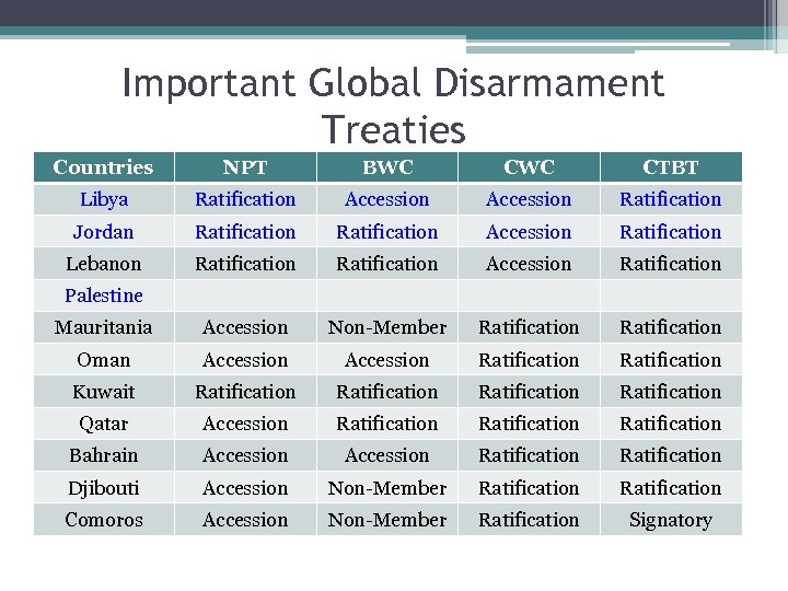 Important Global Disarmament Treaties Countries NPT BWC CTBT Libya Ratification Accession Ratification Jordan Ratification