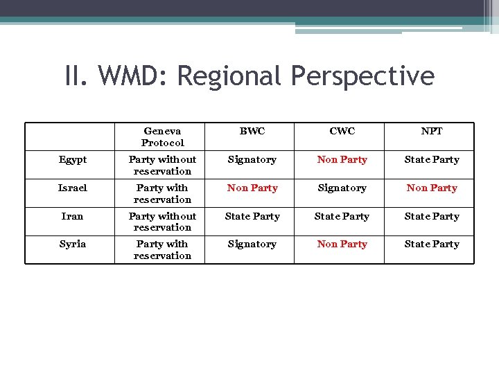II. WMD: Regional Perspective Geneva Protocol BWC CWC NPT Egypt Party without reservation Signatory