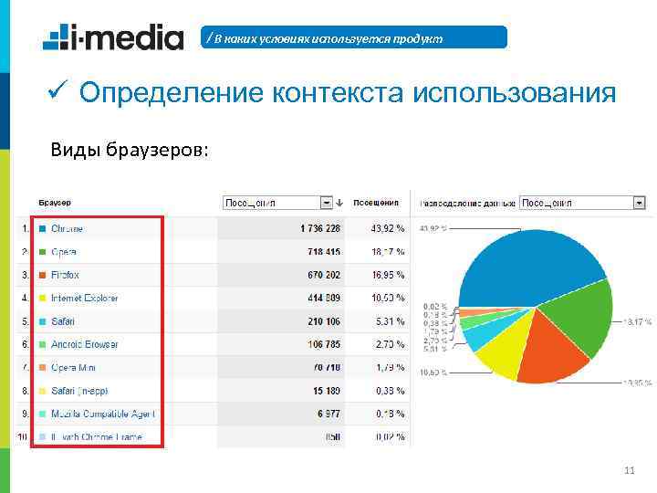 / В каких условиях используется продукт ü Определение контекста использования Виды браузеров: 11 