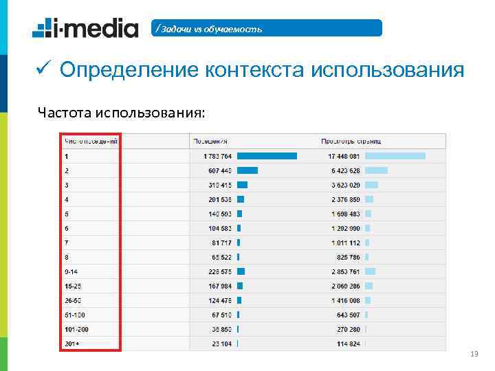 / Задачи vs обучаемость ü Определение контекста использования Частота использования: 13 