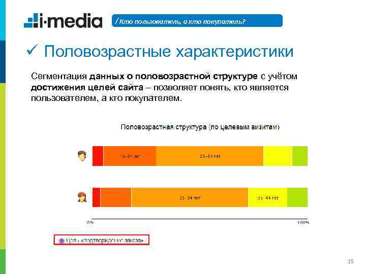 / Кто пользователь, а кто покупатель? ü Половозрастные характеристики Сегментация данных о половозрастной структуре