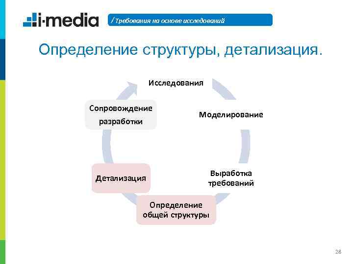 / Требования на основе исследований Определение структуры, детализация. Исследования Сопровождение разработки Детализация Моделирование Выработка